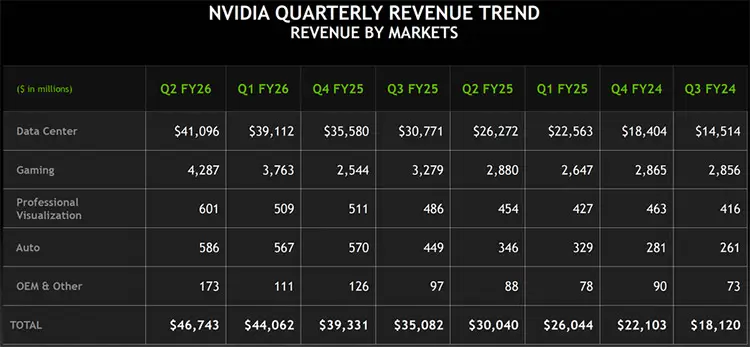 Nvidia når nytt rekord – intäkterna skjuter i höjden tack vare AI och gaming