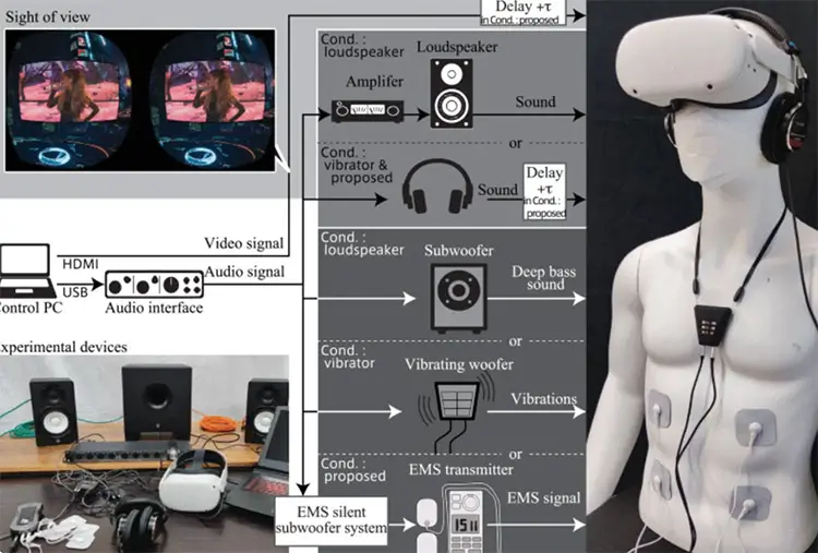Forskare skapar bärbar subwoofer för VR – känn basen direkt i kroppen